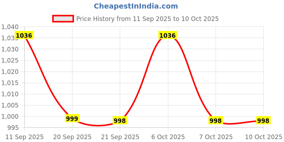 myntra.com Anouk Ethnic Motifs Print Maxi Dress anouk Price History Graph from 11 Sep 2025 to 10 Oct 2025