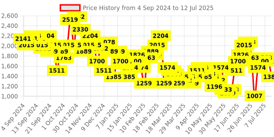 myntra.com Anouk Ethnic Motifs Print Open-Back Ready to Wear Lehenga & Blouse With Dupatta anouk Price History Graph from 4 Sep 2024 to 12 Jul 2025
