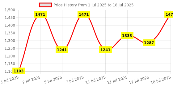 myntra.com Anouk Ethnic Motifs Print Pleated Kurta with Palazzos & Dupatta anouk Price History Graph from 1 Jul 2025 to 12 Jul 2025