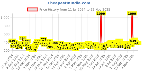 myntra.com Anouk Ethnic Motifs Print Pure Cotton Kurta anouk Price History Graph from 11 Jul 2024 to 22 Nov 2025
