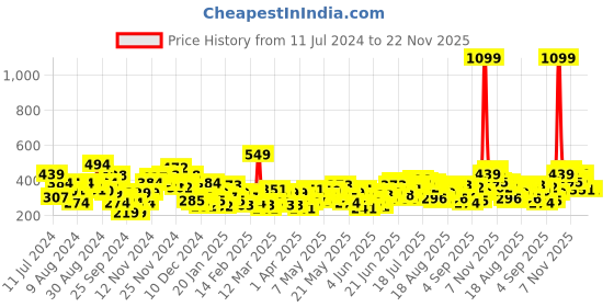 myntra.com Anouk Ethnic Motifs Print Pure Cotton Kurta anouk Price History Graph from 11 Jul 2024 to 22 Nov 2025