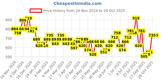 myntra.com Anouk Ethnic Motifs Print Pure Cotton Kurta with Pyjamas anouk Price History Graph from 24 Nov 2024 to 29 Oct 2025