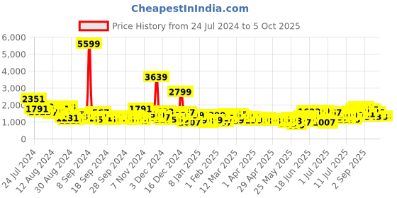 myntra.com Anouk Ethnic Motifs Print Pure Cotton Kurta with Trousers & Dupatta anouk Price History Graph from 24 Jul 2024 to 4 Oct 2025