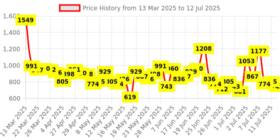 myntra.com Anouk Ethnic Motifs Print Pure Cotton Kurta with Trousers & Dupatta anouk Price History Graph from 13 Mar 2025 to 12 Jul 2025