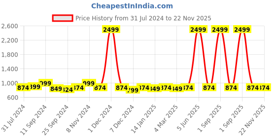 myntra.com Anouk Ethnic Motifs Print Round Neck Kimono Sleeve Kaftan Midi Casual Dress anouk Price History Graph from 31 Jul 2024 to 22 Nov 2025