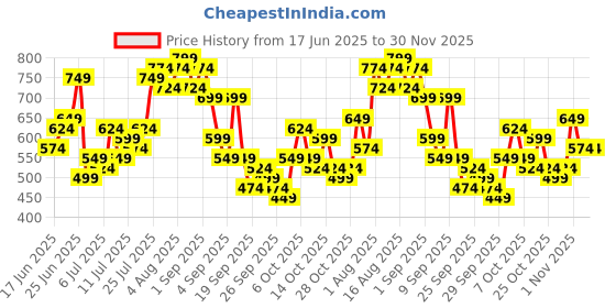 myntra.com Anouk Ethnic Motifs Print Ruched Sleeve Kurta anouk Price History Graph from 17 Jun 2025 to 30 Nov 2025