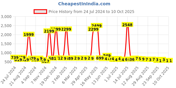 myntra.com Anouk Ethnic Motifs Printed A-Line Kurta anouk Price History Graph from 24 Jul 2024 to 7 Oct 2025