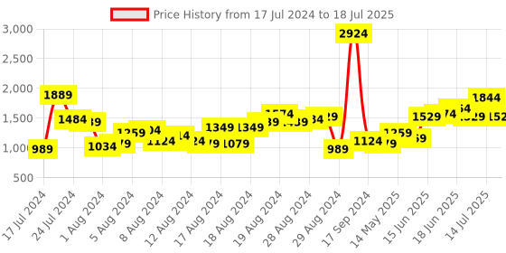 myntra.com Anouk Ethnic Motifs Printed A-line Kurta with Palazzos anouk Price History Graph from 17 Jul 2024 to 18 Jul 2025