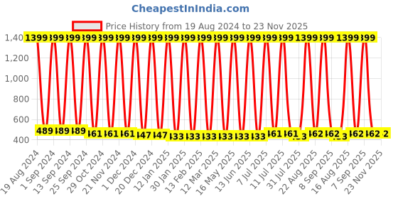 myntra.com Anouk Ethnic Motifs Printed Anarkali Kurta anouk Price History Graph from 19 Aug 2024 to 23 Nov 2025