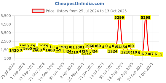 myntra.com Anouk Ethnic Motifs Printed Angrakha Gotta Patti Pure Cotton Kurta with Trousers & Dupatta anouk Price History Graph from 25 Jul 2024 to 12 Oct 2025