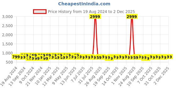 myntra.com Anouk Ethnic Motifs Printed Art Silk Bhagalpuri Saree anouk Price History Graph from 19 Aug 2024 to 1 Dec 2025