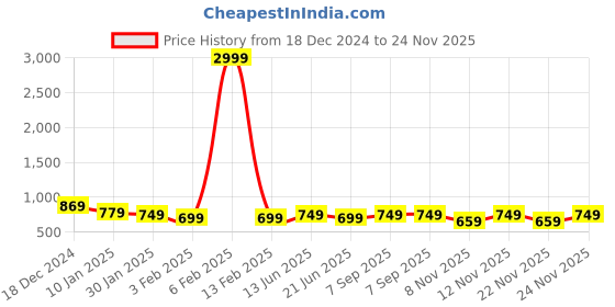 myntra.com anouk rustic Anouk Ethnic Motifs Printed Art Silk Bhagalpuri Saree anouk rustic Price History Graph from 18 Dec 2024 to 24 Nov 2025