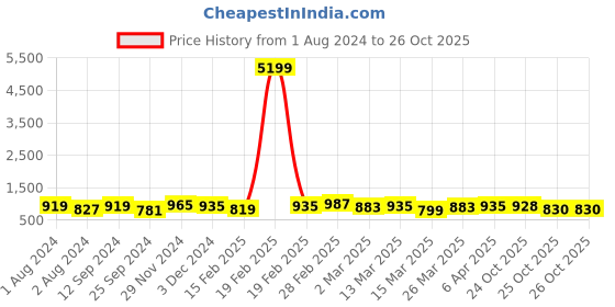 myntra.com Anouk Ethnic Motifs Printed Art Silk Saree anouk Price History Graph from 1 Aug 2024 to 25 Oct 2025