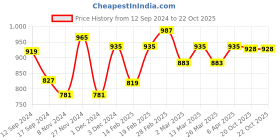 myntra.com Anouk Ethnic Motifs Printed Art Silk Saree anouk Price History Graph from 12 Sep 2024 to 22 Oct 2025