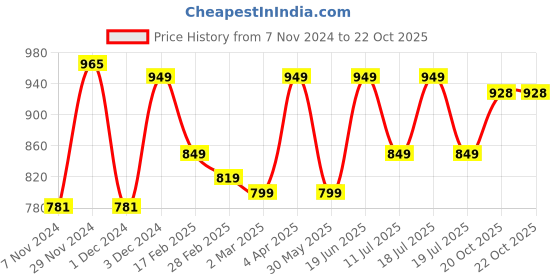 myntra.com Anouk Ethnic Motifs Printed Art Silk Saree anouk Price History Graph from 7 Nov 2024 to 22 Oct 2025