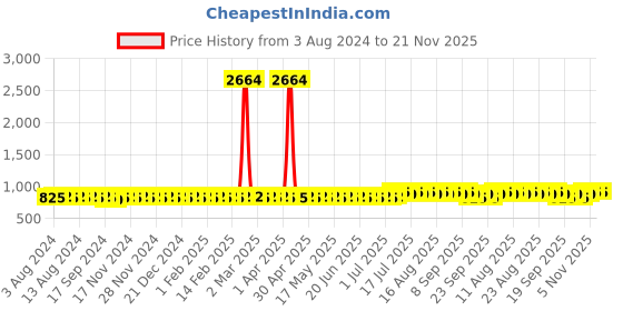 myntra.com Anouk Ethnic Motifs Printed Band Collar Cotton Linen Regular Kurta anouk Price History Graph from 3 Aug 2024 to 20 Nov 2025