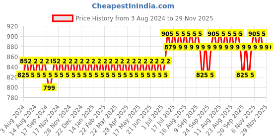 myntra.com Anouk Ethnic Motifs Printed Band Collar Cotton Linen Regular Kurta anouk Price History Graph from 3 Aug 2024 to 27 Nov 2025