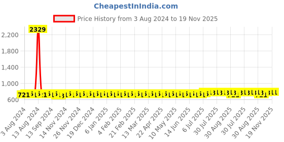 myntra.com Anouk Ethnic Motifs Printed Band Collar Cotton Linen Straight Kurta anouk Price History Graph from 3 Aug 2024 to 18 Nov 2025