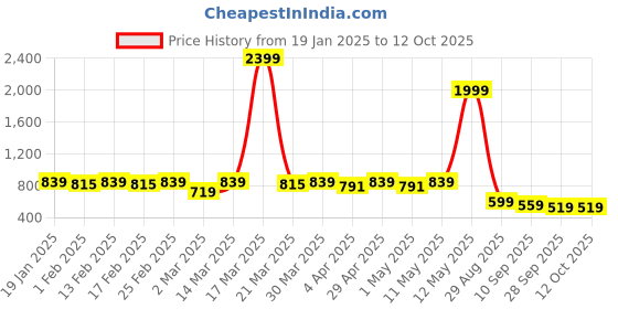 myntra.com Anouk Ethnic Motifs Printed Band Collar Kurta anouk Price History Graph from 19 Jan 2025 to 10 Oct 2025