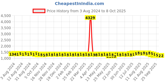 myntra.com Anouk Ethnic Motifs Printed Band Collar Kurta with Churidar anouk Price History Graph from 3 Aug 2024 to 8 Oct 2025