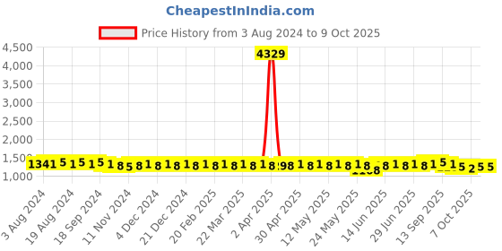 myntra.com Anouk Ethnic Motifs Printed Band Collar Kurta with Churidar anouk Price History Graph from 3 Aug 2024 to 7 Oct 2025