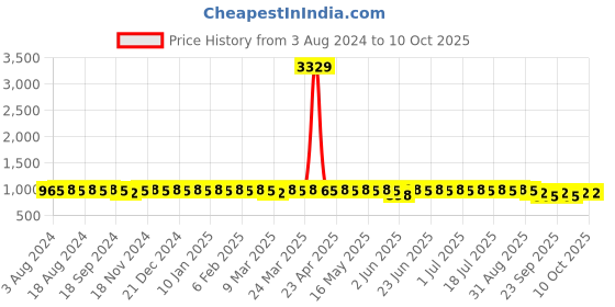 myntra.com Anouk Ethnic Motifs Printed Band Collar Kurta with Churidar anouk Price History Graph from 3 Aug 2024 to 9 Oct 2025