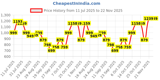 myntra.com Anouk Ethnic Motifs Printed Band Collar Pure Cotton Kurta With Trouser anouk Price History Graph from 11 Jul 2025 to 22 Nov 2025