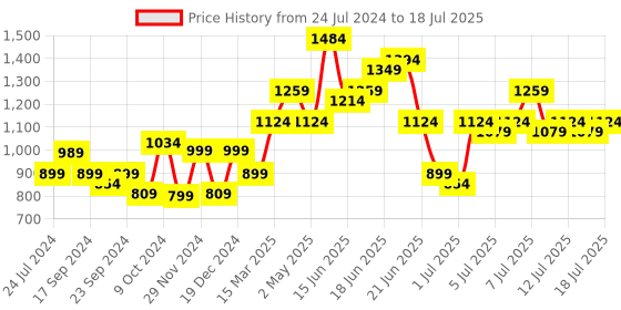 myntra.com Anouk Ethnic Motifs Printed Band Collar Pure Cotton Kurta with Trousers & With Dupatta anouk Price History Graph from 24 Jul 2024 to 18 Jul 2025