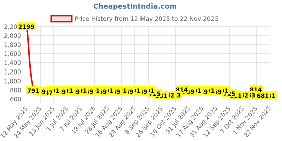 myntra.com Anouk Ethnic Motifs Printed Band Collar Pure Cotton Short Straight Kurta anouk Price History Graph from 12 May 2025 to 22 Nov 2025