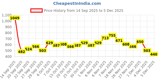 myntra.com Anouk Ethnic Motifs Printed Band Collar Pure Cotton Straight Kurta anouk Price History Graph from 14 Sep 2025 to 5 Dec 2025