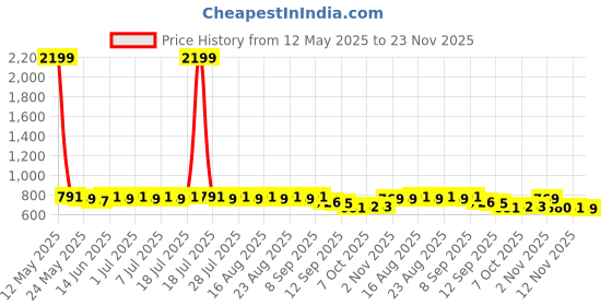 myntra.com Anouk Ethnic Motifs Printed Band Collar Pure Cotton Straight Short Kurta anouk Price History Graph from 12 May 2025 to 23 Nov 2025