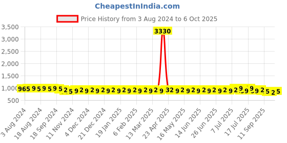 myntra.com Anouk Ethnic motifs Printed  Band Collar Regular Kurta with Churidar anouk Price History Graph from 3 Aug 2024 to 6 Oct 2025