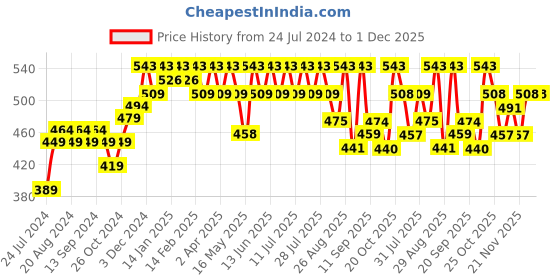 myntra.com Anouk Ethnic Motifs Printed Band Collar Straight Kurta anouk Price History Graph from 24 Jul 2024 to 1 Dec 2025