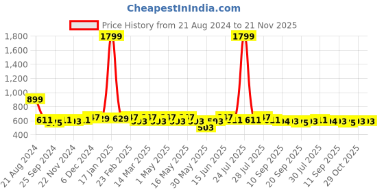 myntra.com Anouk  Ethnic Motifs Printed Beads And Stones Mandarin Collar A-Line Kurta anouk Price History Graph from 21 Aug 2024 to 21 Nov 2025