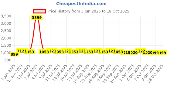 myntra.com Anouk Ethnic Motifs Printed Beads & Stones Straight Kurta With Trousers anouk Price History Graph from 3 Jun 2025 to 17 Oct 2025