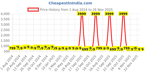myntra.com anouk rustic Anouk Ethnic Motifs Printed Bhagalpuri Saree anouk rustic Price History Graph from 1 Aug 2024 to 26 Nov 2025