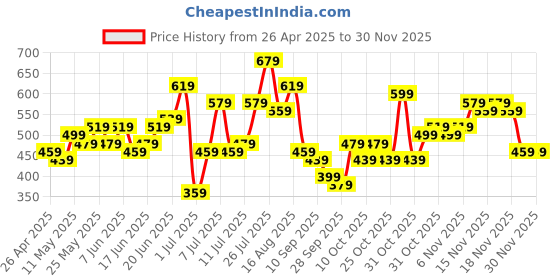 myntra.com Anouk Ethnic Motifs Printed Calf-Length Straight Kurta anouk Price History Graph from 26 Apr 2025 to 29 Nov 2025
