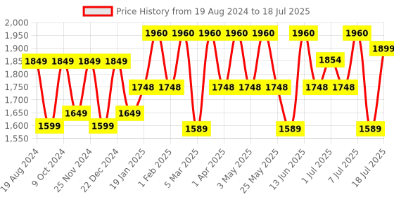 myntra.com Anouk Ethnic Motifs Printed Chanderi Silk Kurta with Trousers & With Dupatta anouk Price History Graph from 19 Aug 2024 to 11 Jul 2025