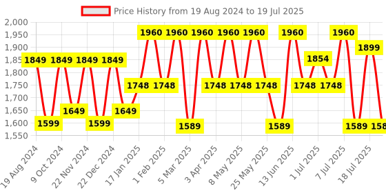 myntra.com Anouk Ethnic Motifs Printed Chanderi Silk Kurta with Trousers & With Dupatta anouk Price History Graph from 19 Aug 2024 to 11 Jul 2025