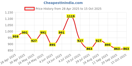 myntra.com Anouk Ethnic Motifs Printed Chanderi Silk Straight Kurta anouk Price History Graph from 28 Apr 2025 to 14 Oct 2025