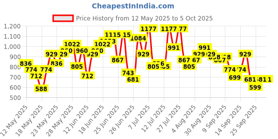 myntra.com Anouk Ethnic Motifs Printed Cotton Kurta with Trousers & With Dupatta anouk Price History Graph from 12 May 2025 to 5 Oct 2025