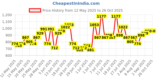 myntra.com Anouk Ethnic Motifs Printed Cotton Kurta with Trousers & With Dupatta anouk Price History Graph from 12 May 2025 to 26 Oct 2025