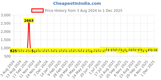 myntra.com Anouk Ethnic Motifs Printed Cotton Linen Straight Kurta anouk Price History Graph from 3 Aug 2024 to 1 Dec 2025