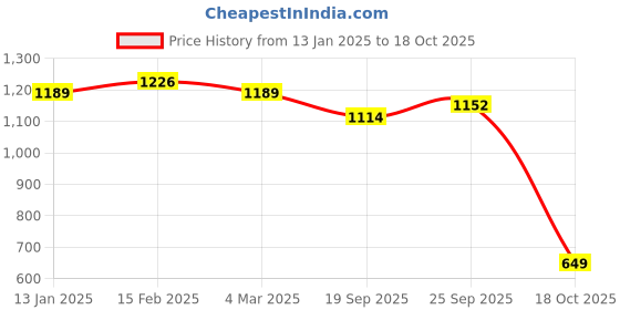 myntra.com Anouk Ethnic Motifs Printed Cotton Regular A-Line Dress anouk Price History Graph from 13 Jan 2025 to 18 Oct 2025
