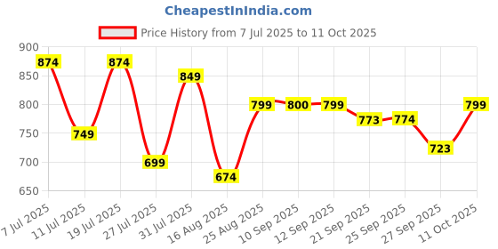 myntra.com Anouk Ethnic Motifs Printed Cotton Short Kurta anouk Price History Graph from 7 Jul 2025 to 11 Oct 2025