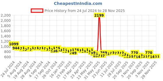 myntra.com Anouk Ethnic Motifs Printed Cotton Straight Kurta anouk Price History Graph from 24 Jul 2024 to 27 Nov 2025