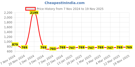 myntra.com Anouk Ethnic Motifs Printed Cotton Straight Kurta anouk Price History Graph from 7 Nov 2024 to 19 Nov 2025