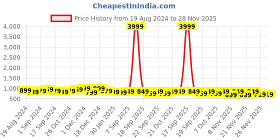 myntra.com anouk rustic Anouk Ethnic Motifs Printed Dabu Saree anouk rustic Price History Graph from 19 Aug 2024 to 28 Nov 2025
