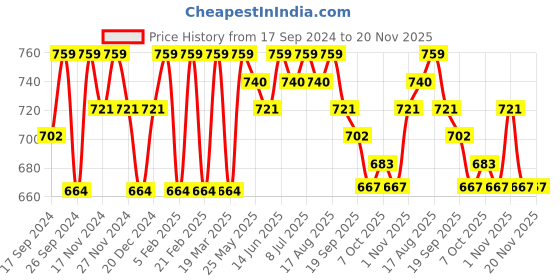 myntra.com Anouk Ethnic Motifs Printed Embroidered Oversized Shopper Tote Bag anouk Price History Graph from 17 Sep 2024 to 20 Nov 2025