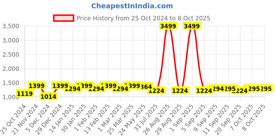myntra.com Anouk Ethnic Motifs Printed Empire Chanderi Silk Kurta With Trouser anouk Price History Graph from 25 Oct 2024 to 8 Oct 2025